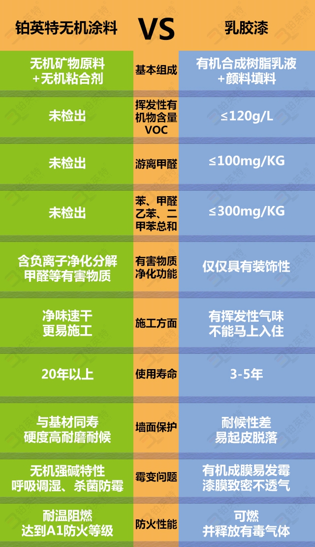 无机复合内墙涂料与乳胶漆的功能性区别是什么？