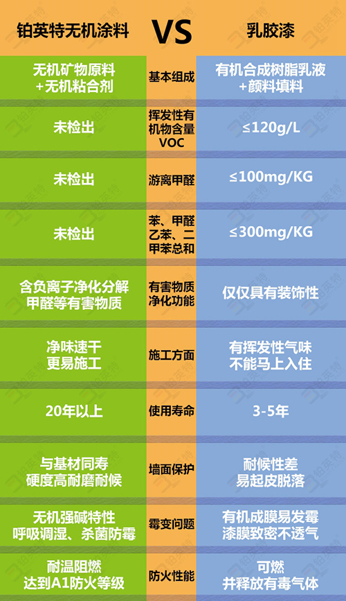 无机涂料与乳胶漆相比哪种涂料更环保？